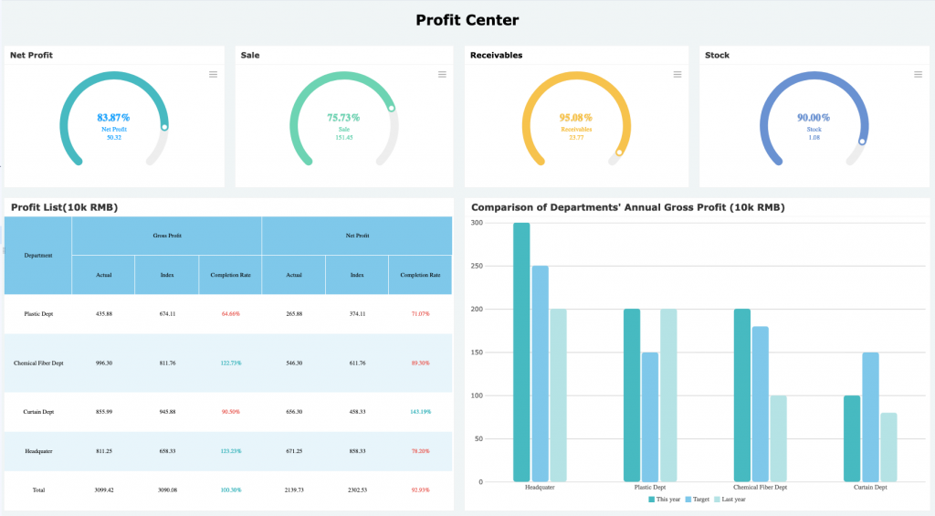 Profit center -dashborad 