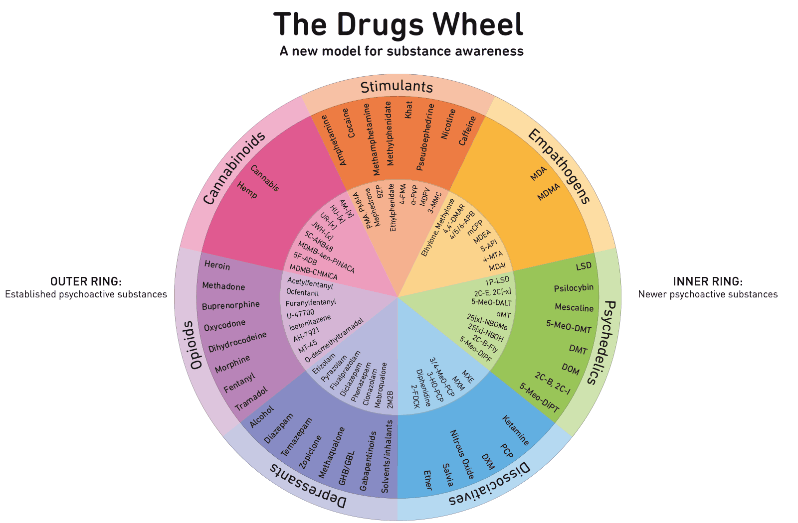 Types Of Depressants