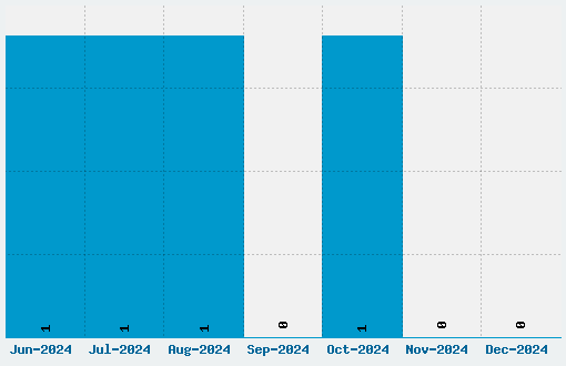 Andes Font Download Stats