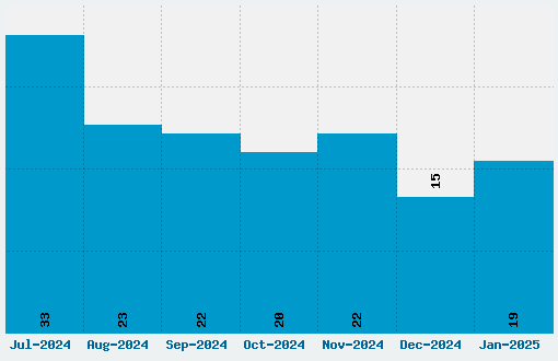 Chocolate Box Font Download Stats