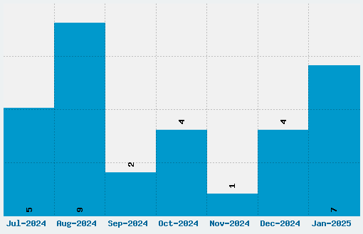 Playfair Display Font Download Stats