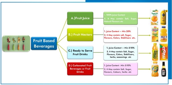 Fruit-based Beverages