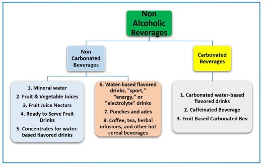 Non alcoholic beverages flowchart