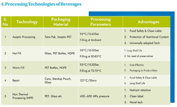 Processing Technologies of Beverages