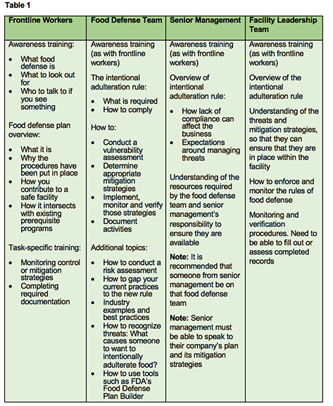 Food Defense Statement Example