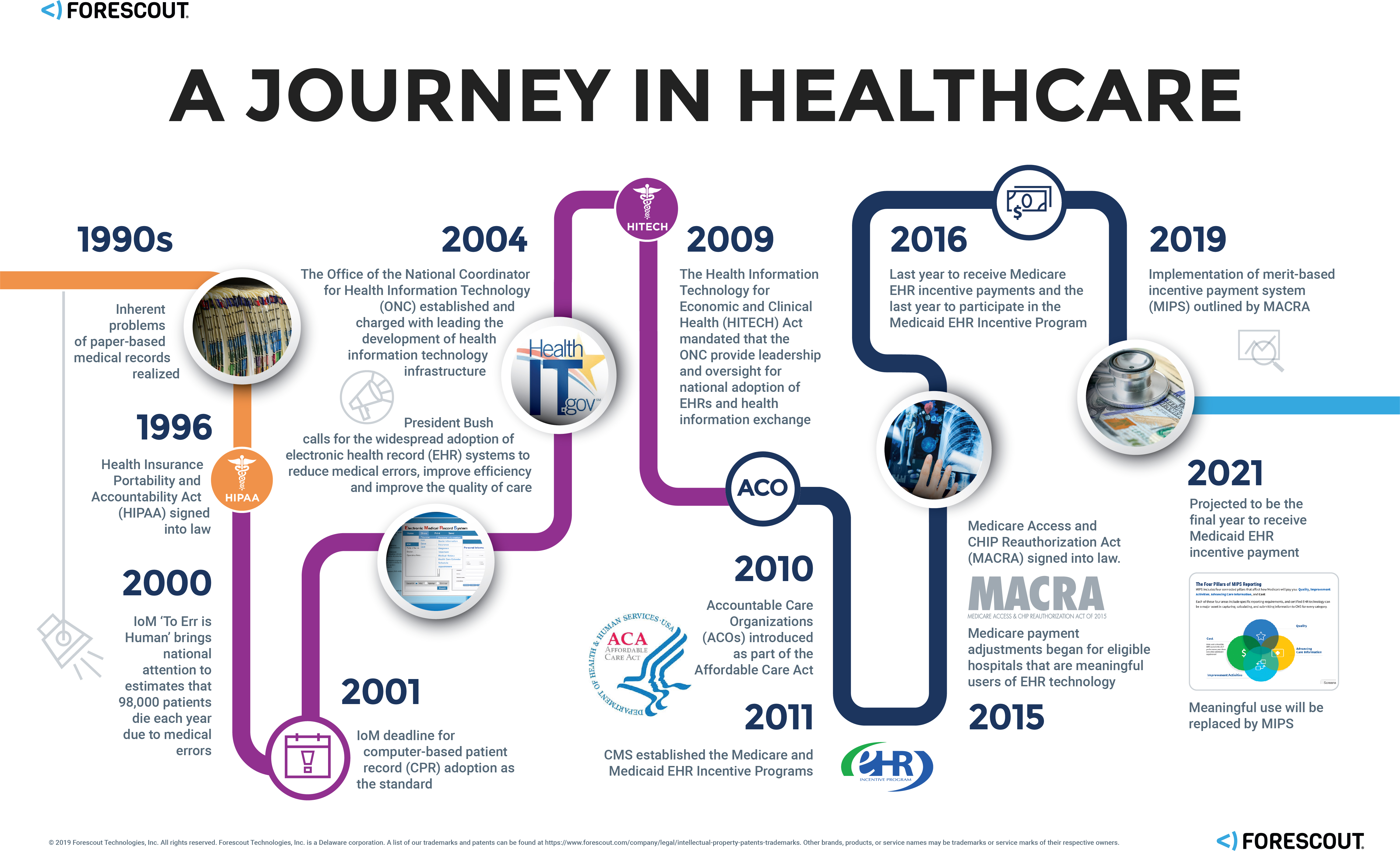 Medical History Timeline