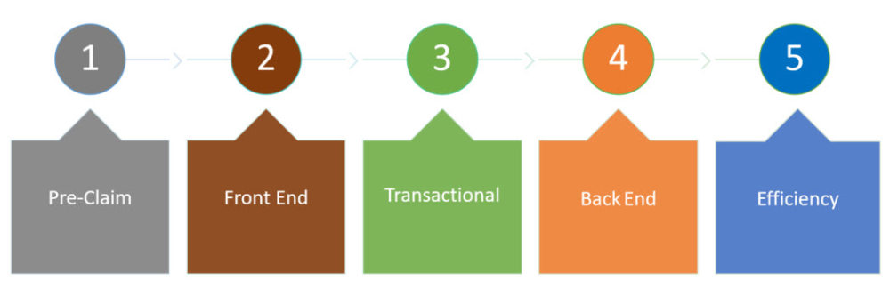 Healthcare Revenue Cycle Flowchart in 5 Steps