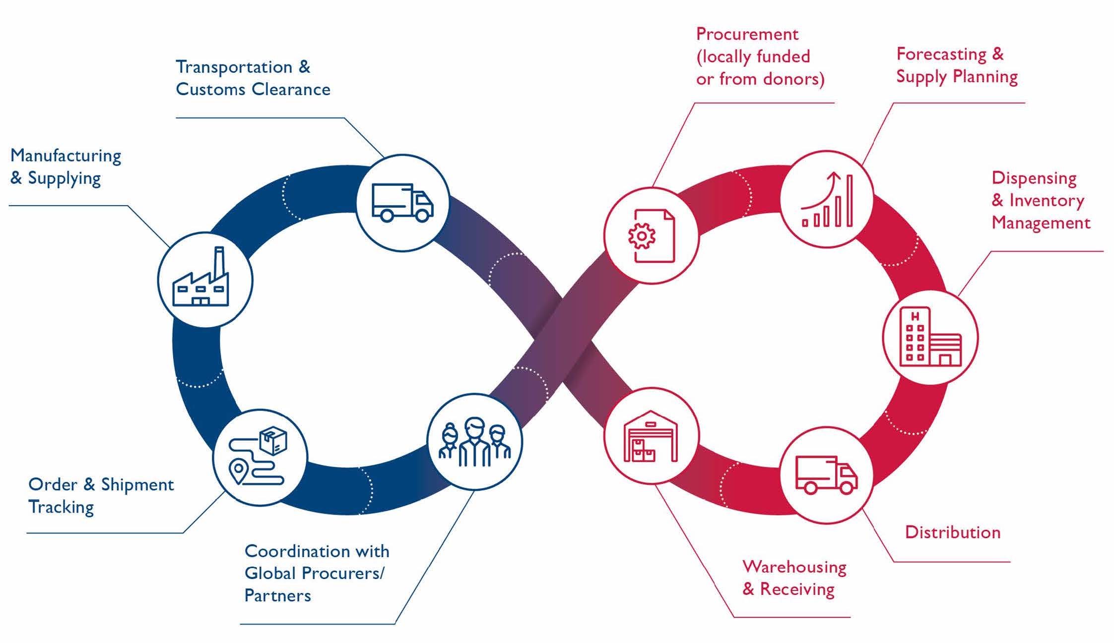 Supply Chain Flow Chart For Sustainable Improvement - vrogue.co