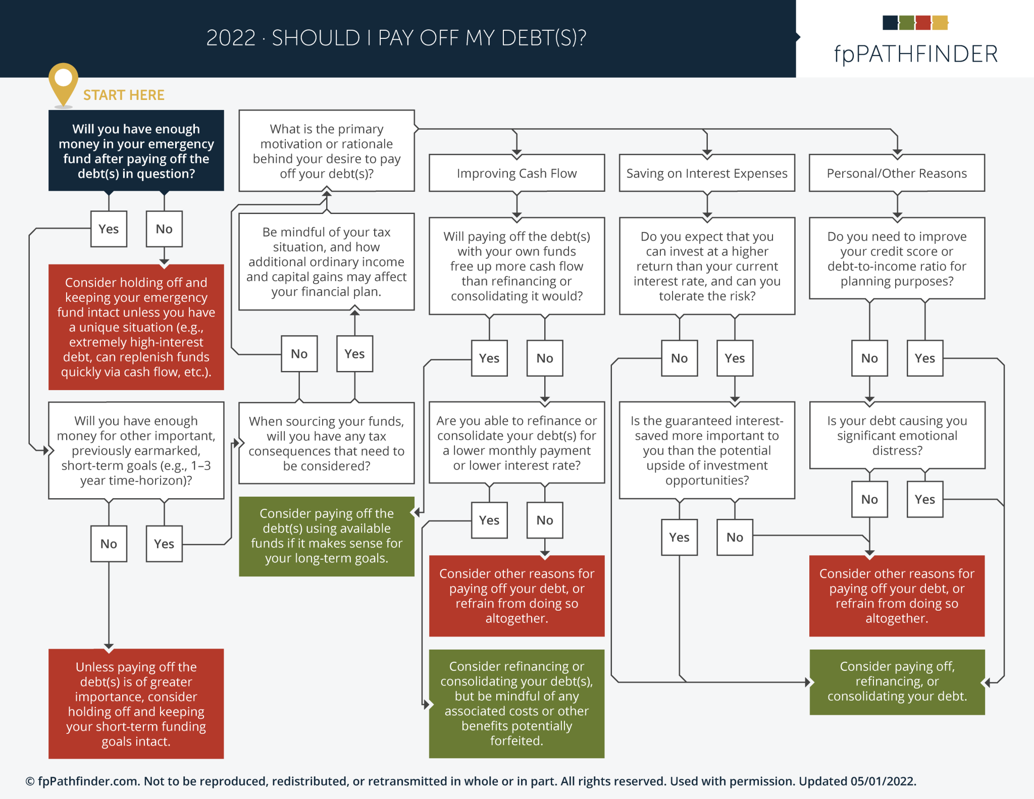 fpPathfinder | Registration | How To Start The Debt Conversation