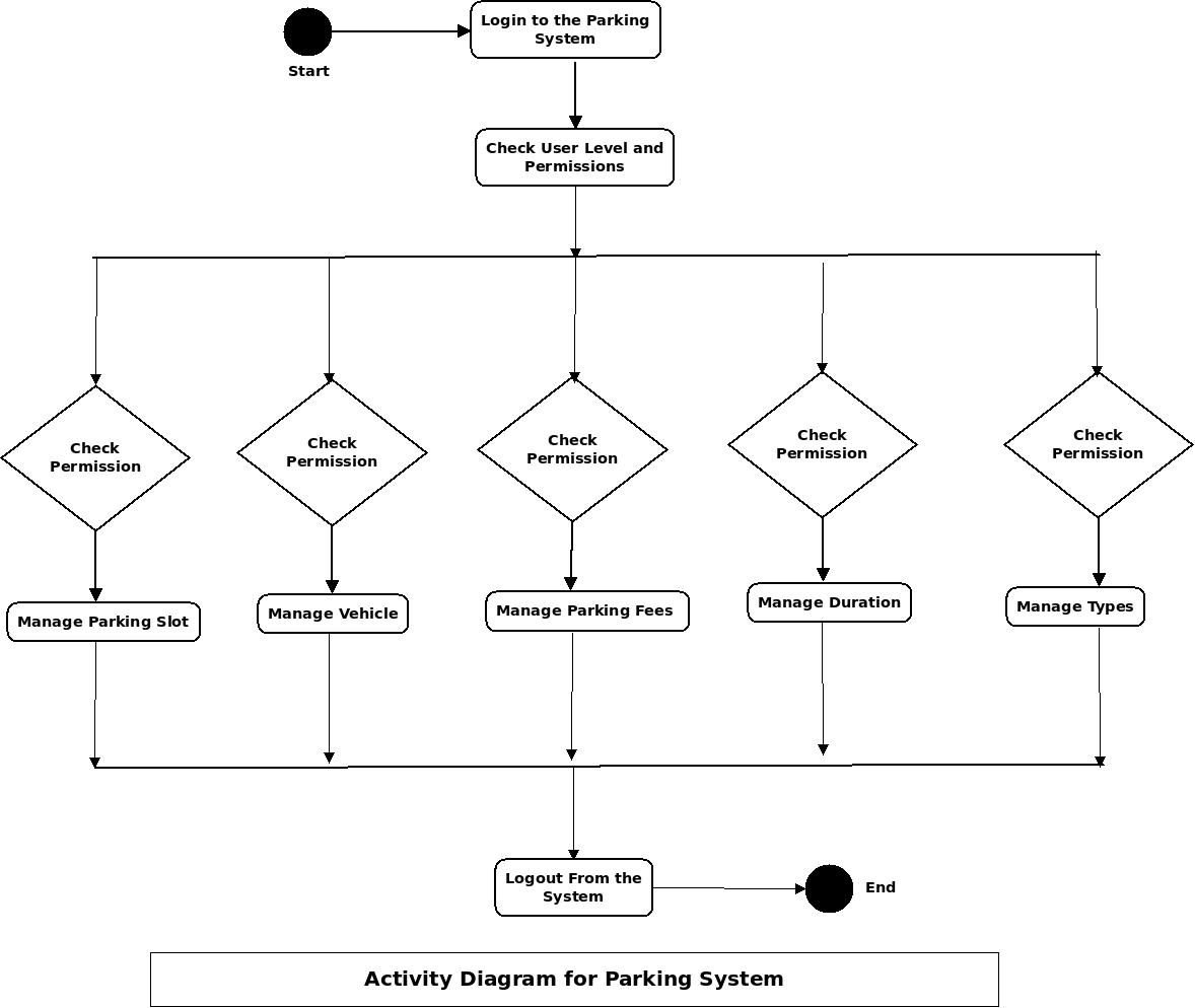 Parking System Activity UML Diagram