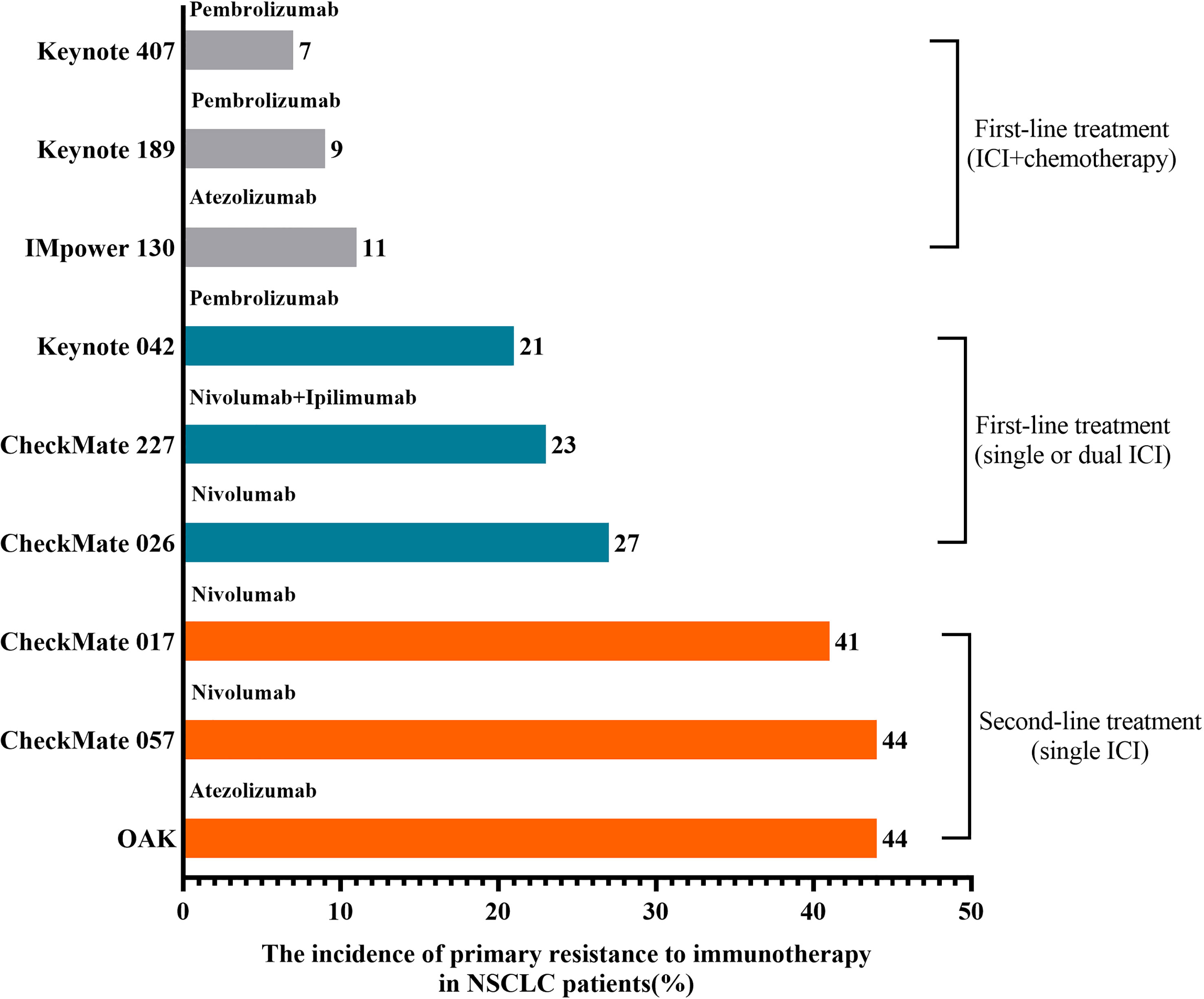 Lung Cancer Treatment Statistics