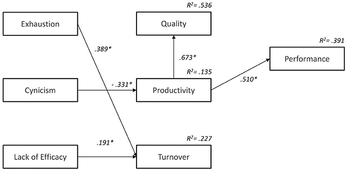 Frontiers | Impact of Burnout on Organizational Outcomes, the Influence ...