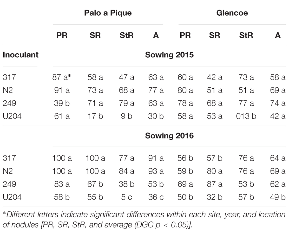 Frontiers | Selection of Competitive and Efficient Rhizobia Strains for ...