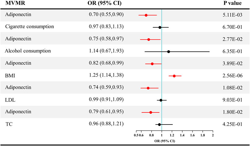 Frontiers | Genetically predicted adiponectin causally reduces the risk ...