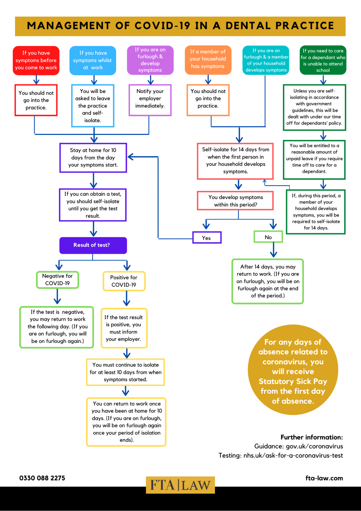 Management of COVID-19 in a Dental Practice - FTA Law