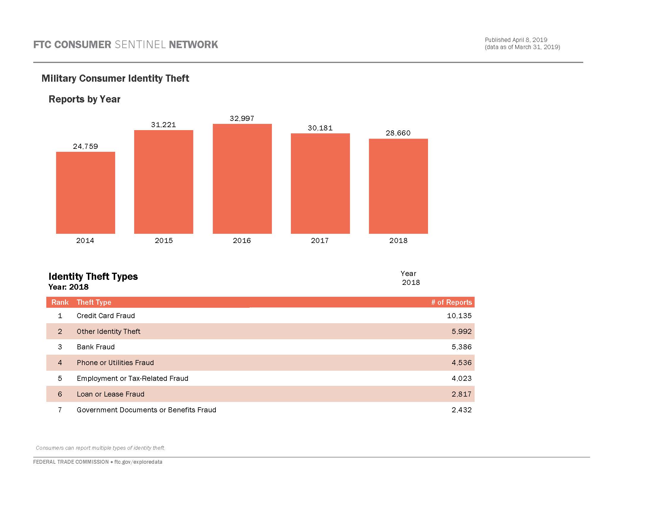 Link to interactive dashboard showing number of military consumer id theft reports over time and by theft type.