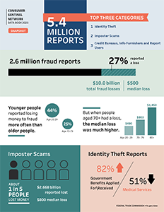 Consumer Sentinel Network Data Book