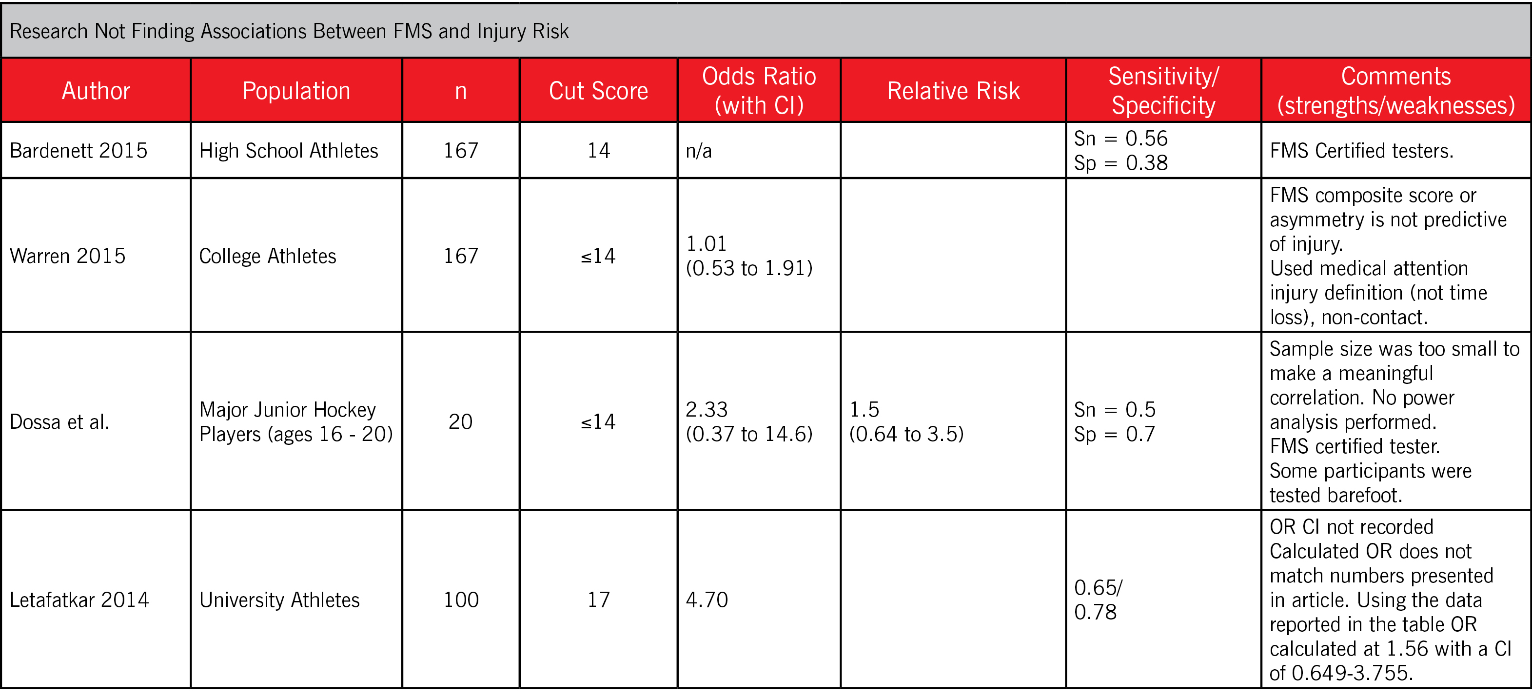 FMS Score Sheet