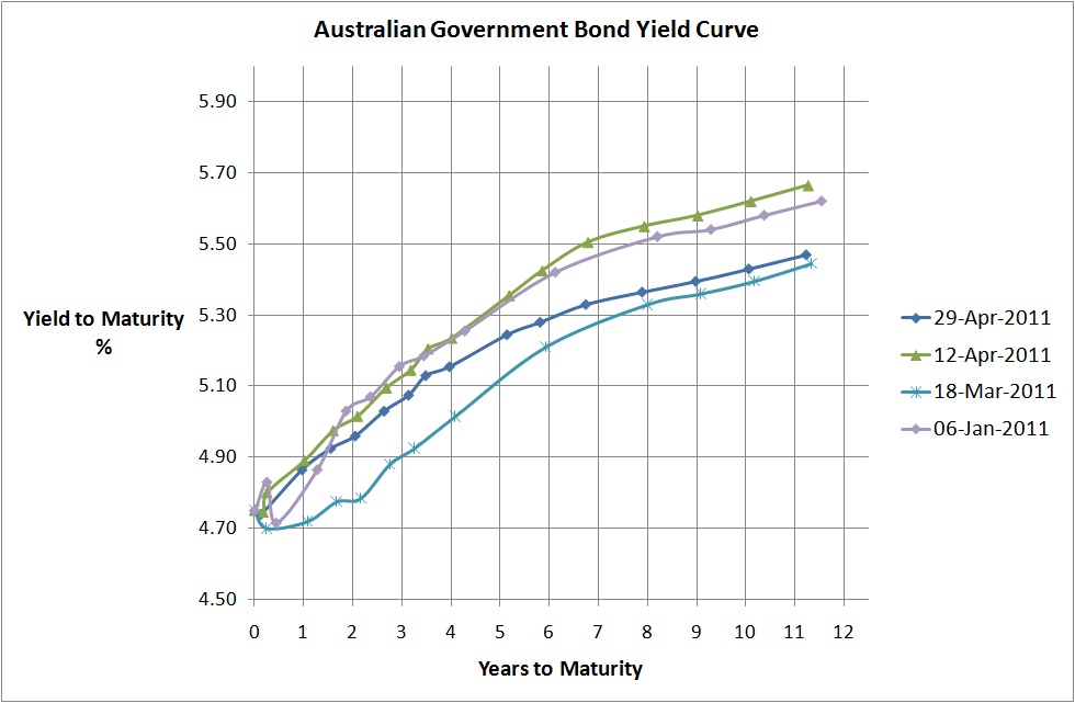 Australian Government Bond Yield Curve » Fureyous