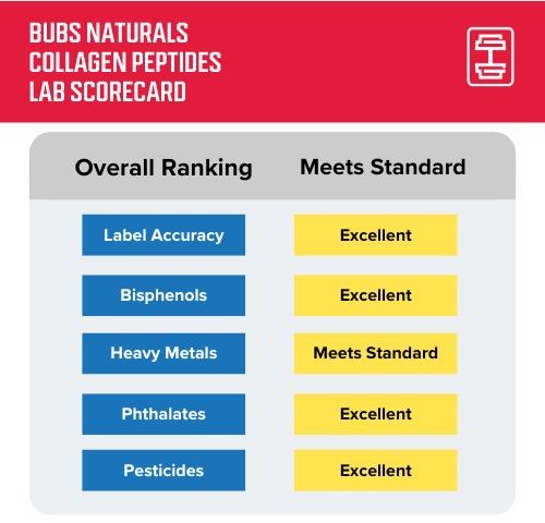 GGR protein lab testing data scorecard for BUBS NATURALS Collagen Protein in Unflavored