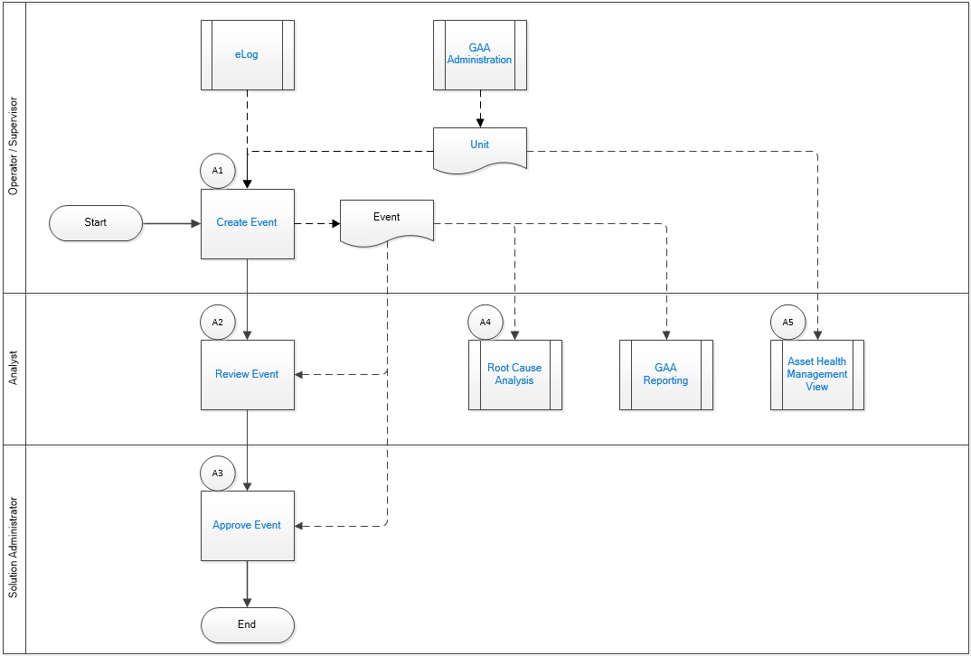 Event Management | On-Premises APM | GE Digital