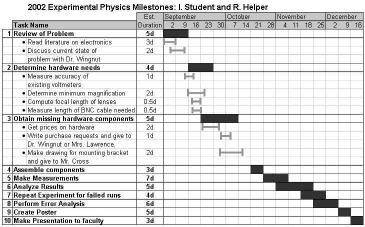 Gantt Chart For Feasibility Study