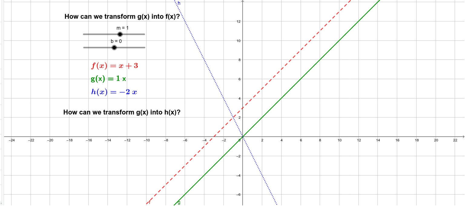 Linear Function Transformations – GeoGebra