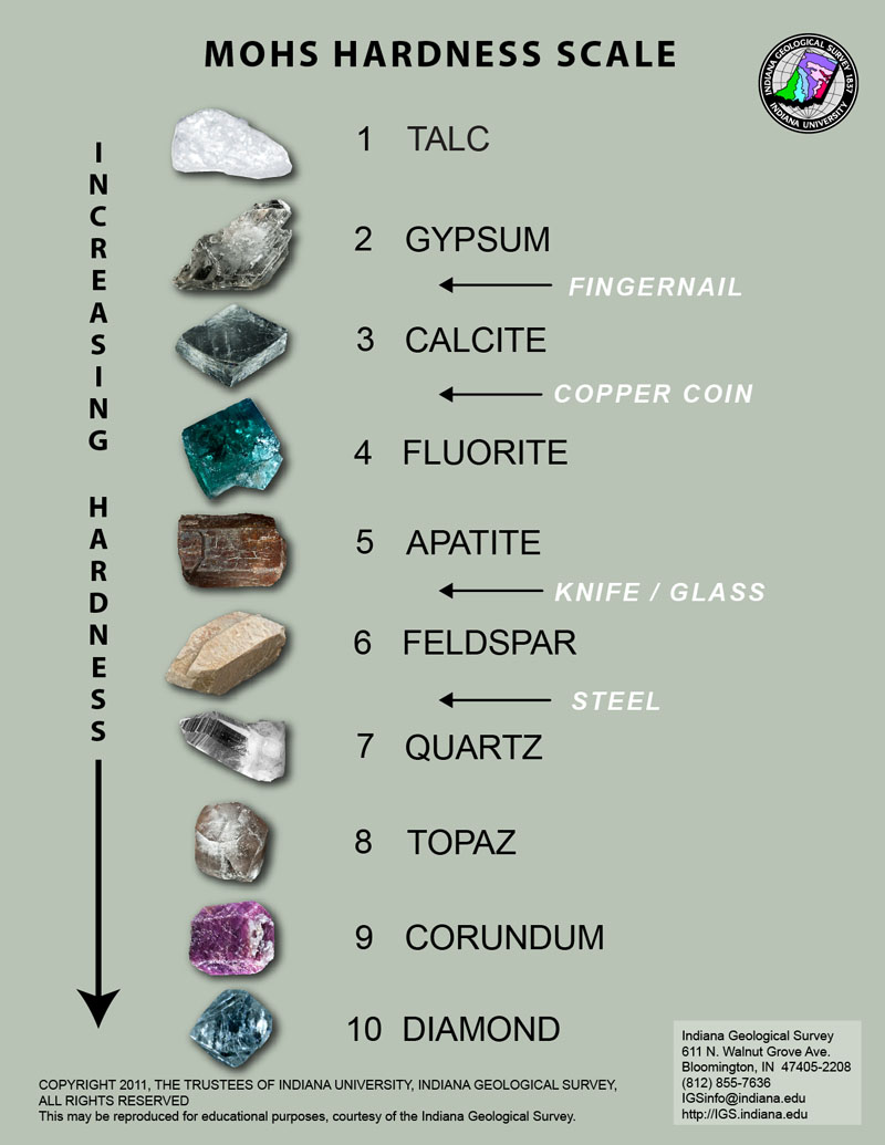 Mohs Hardness Scale