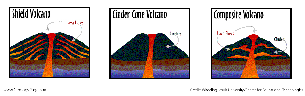 Types of Volcanoes | Geology Page