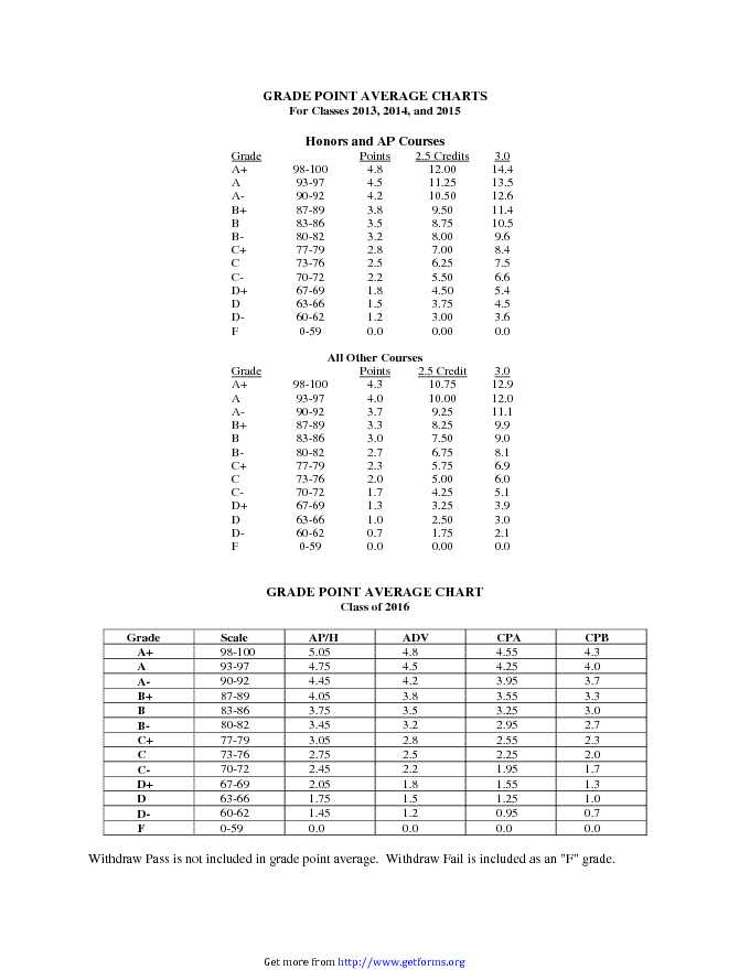 GPA Chart 1