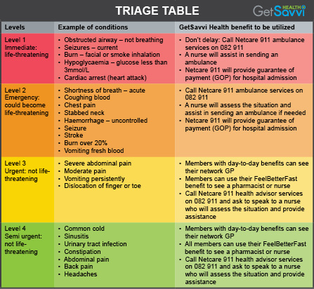 Triage System Explained