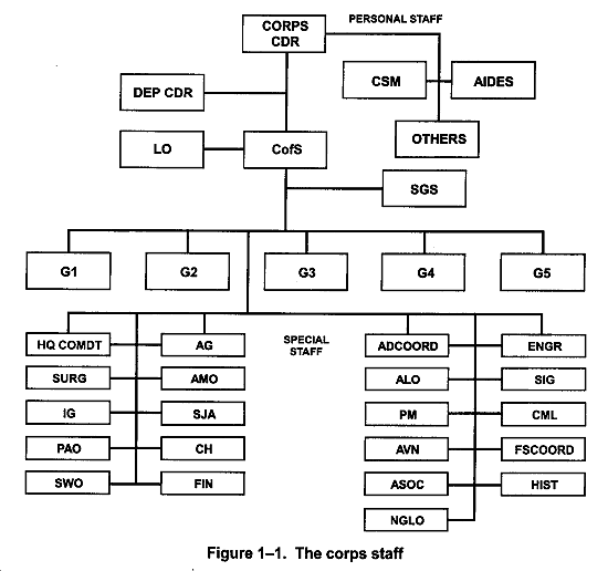 Marine Corps Organization Chart