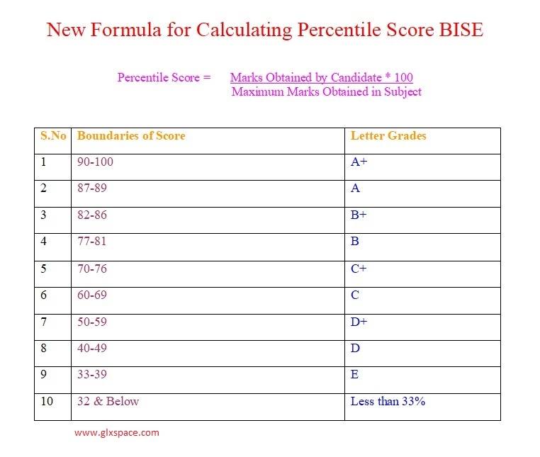 New Formula for Calculating Percentile Score BISE- Relative Grading System