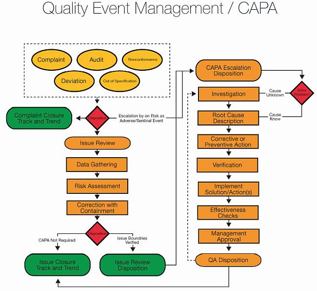 Corrective Action Process