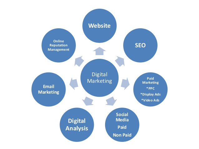 Digital Marketing Influence the Growth of your Business