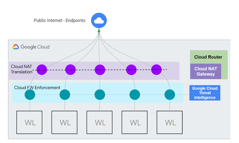 Cloud NGFW and Cloud NAT traffic flow