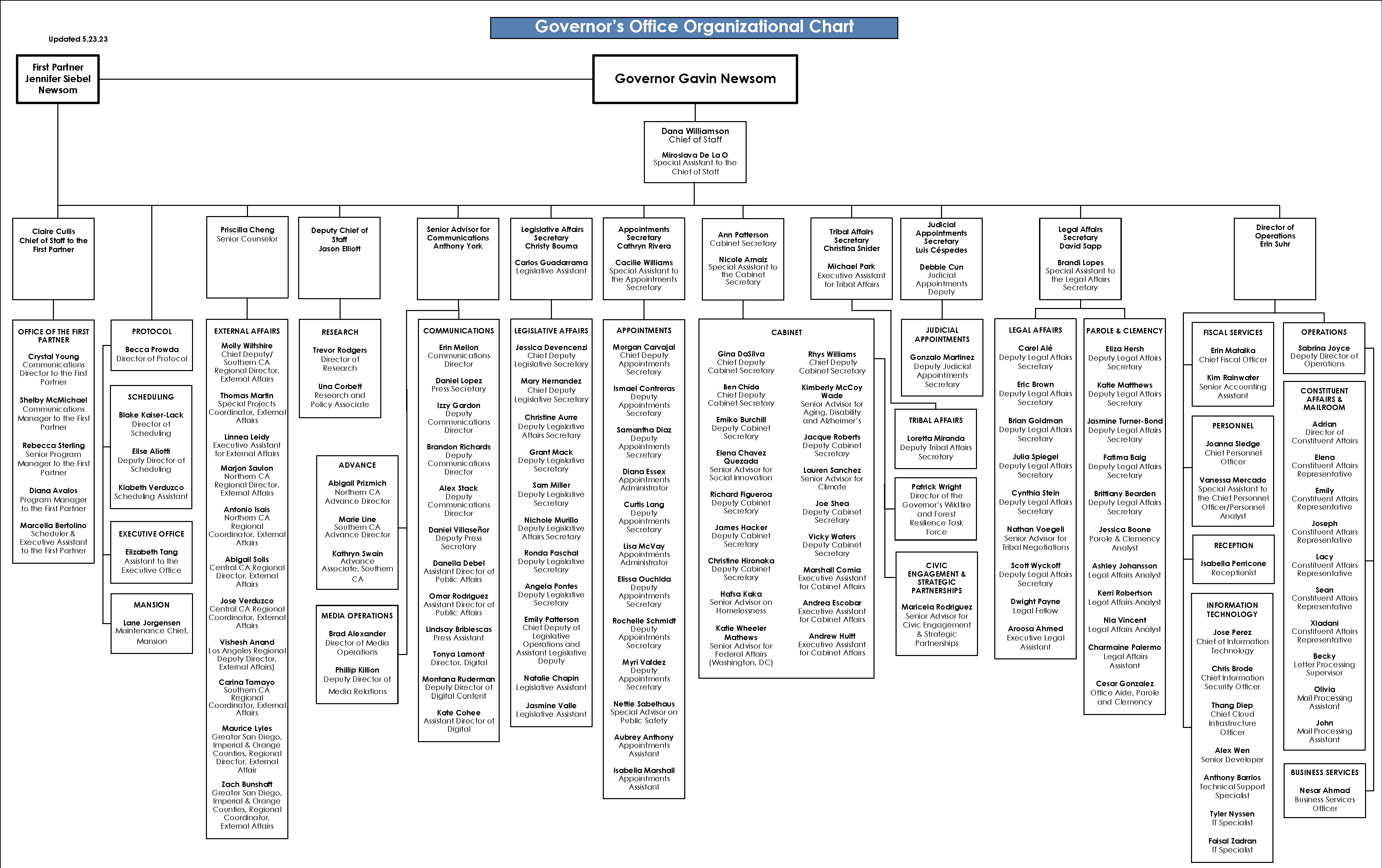 Organizational Chart Of The Federal Bureaucracy