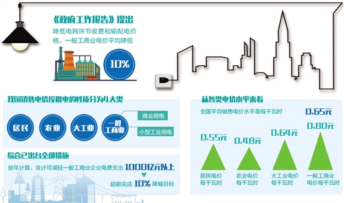 一般工商业电价降低10%目标超额完成_滚动新闻_中国政府网