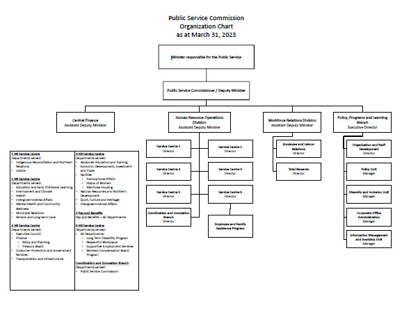 Civil Service Commission | Organization Chart