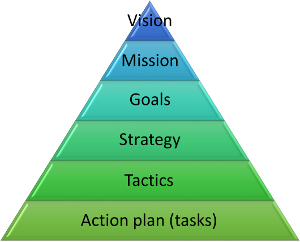 A six-level pyramid: vision-missino-goals-strategy-tactics-action