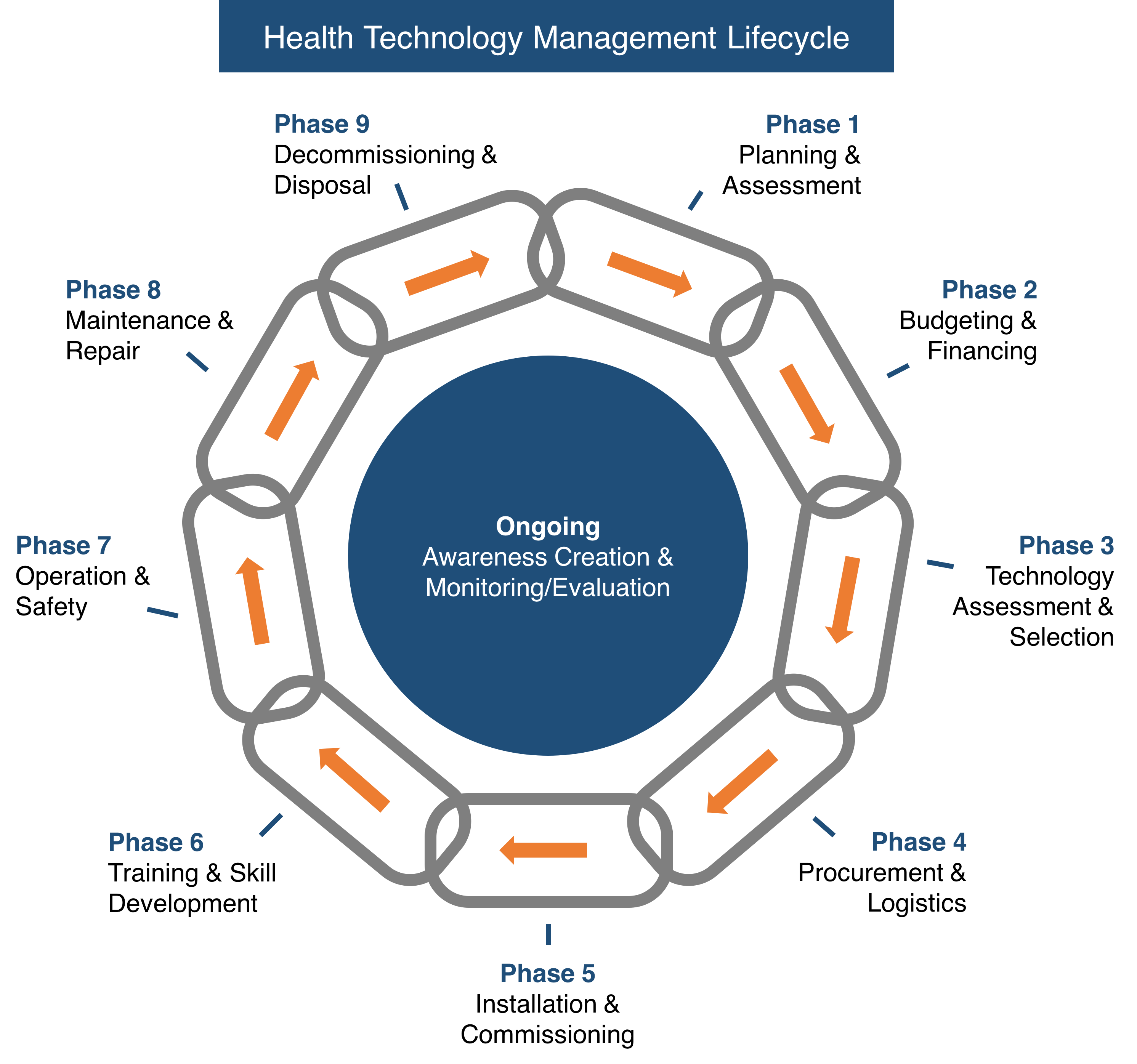 Health Management Technology