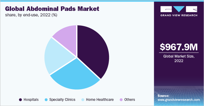 Abdominal Pads Market Size & Share Analysis Report, 2030