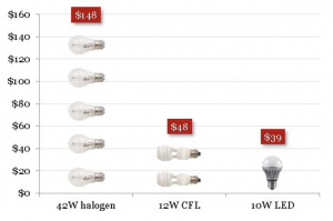 Chart showing the overall lifetime costs of different globes