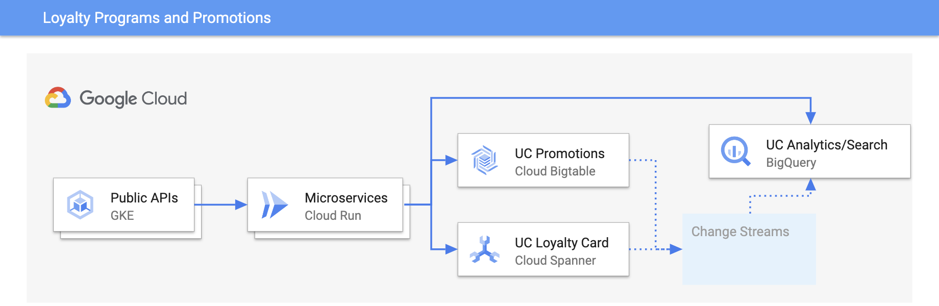 Schéma d'architecture des programmes de fidélité et des promotions