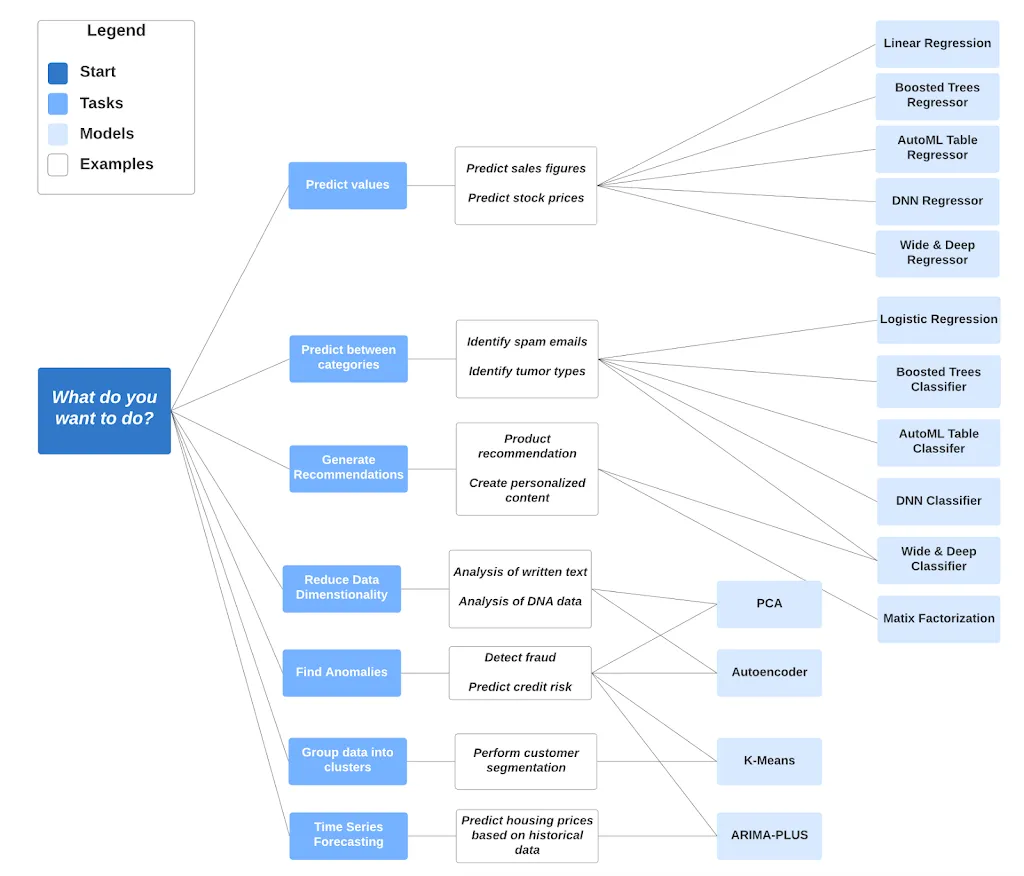 ML diagram