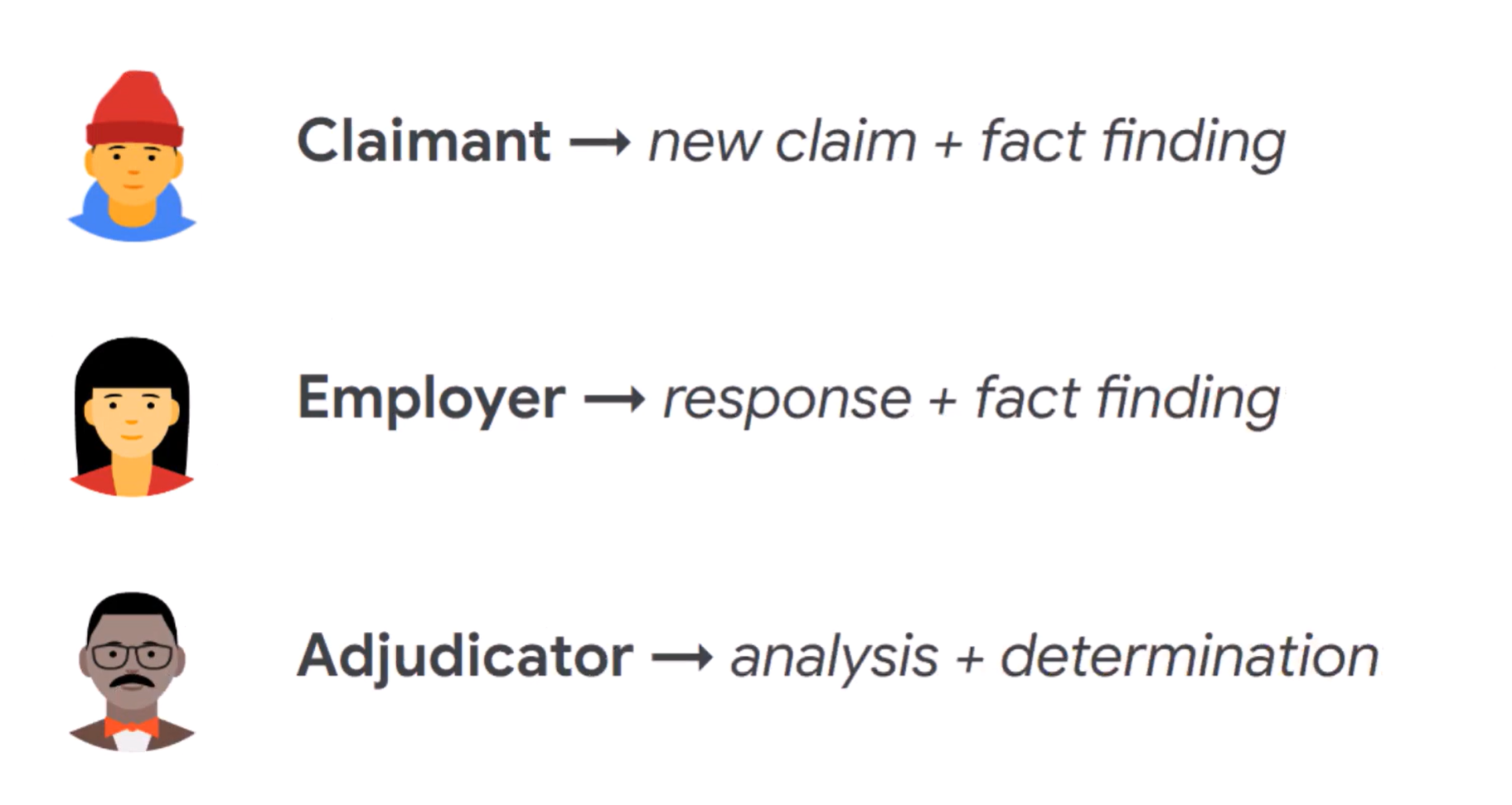 animated user personas for claimant, employer, and adjudicator