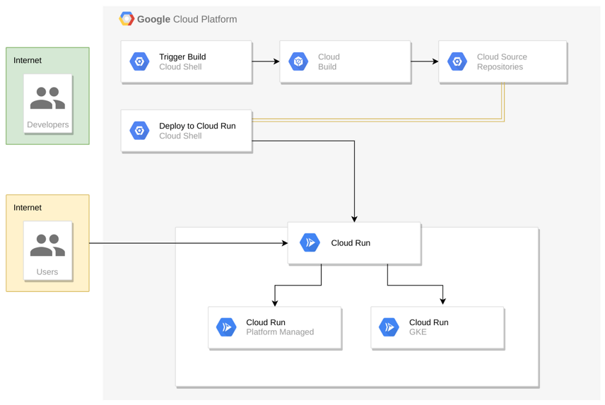 Flux du déploiement et de l'hébergement Cloud Run