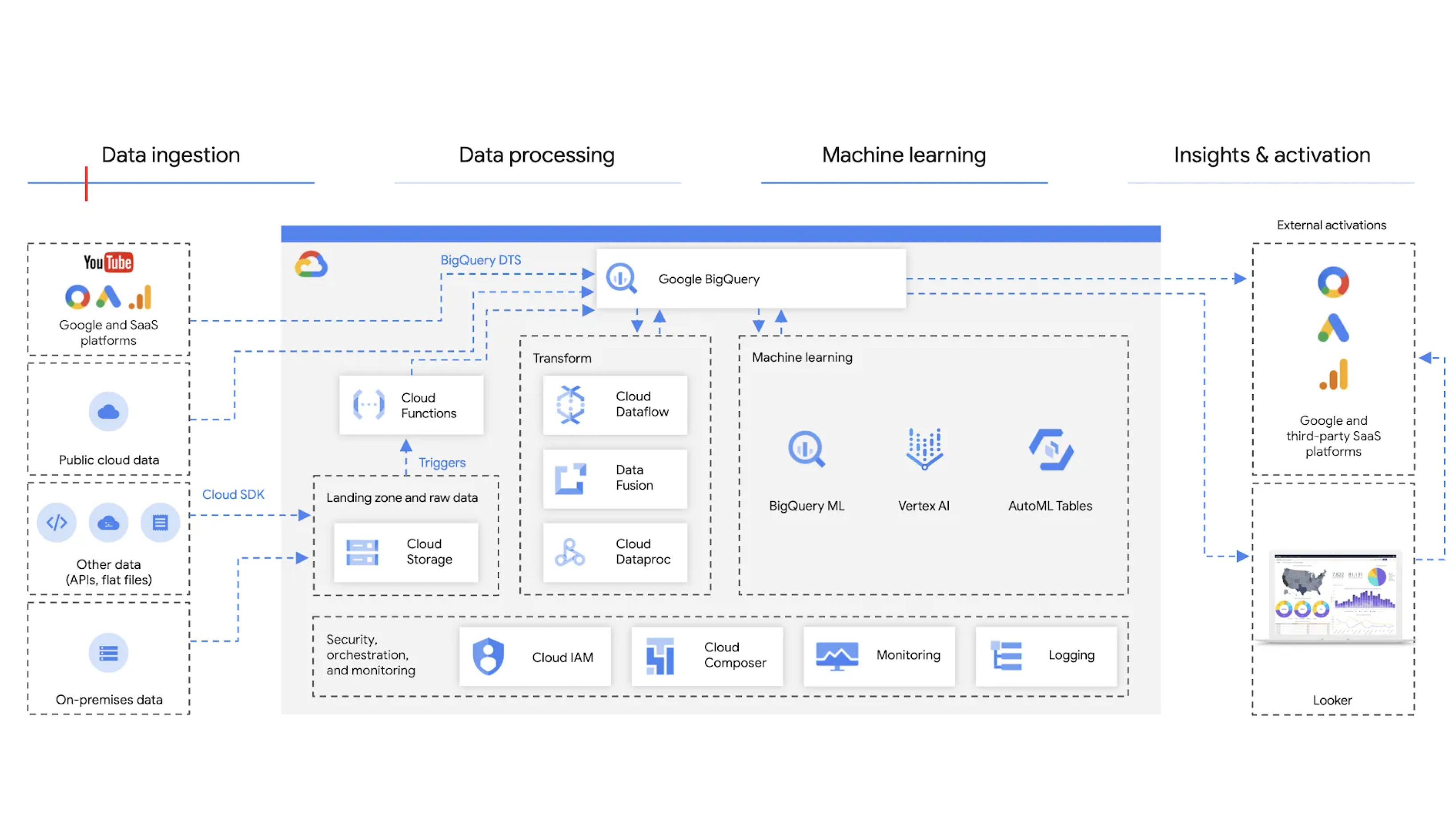 Diagramma del data warehouse di marketing