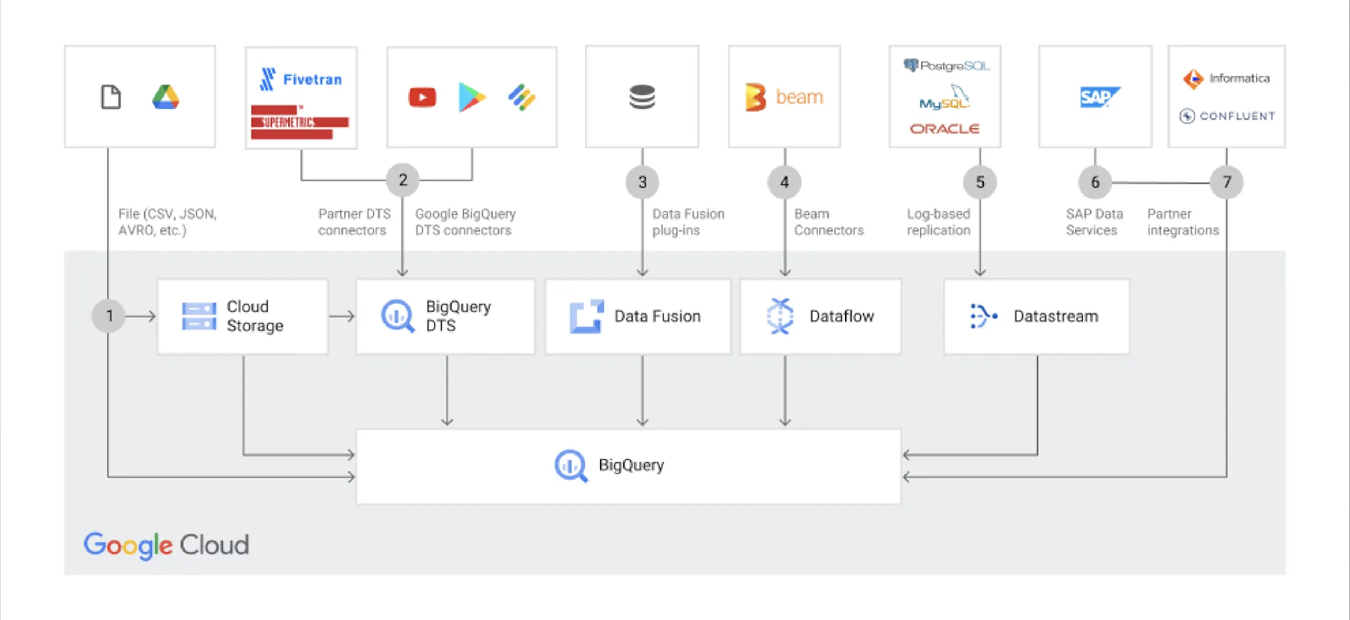 modi per spostare i dati in BigQuery