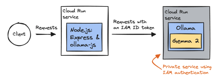 Como hospedar LLMs com GPUs do Cloud Run